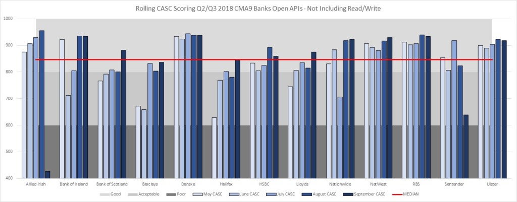 CMA9 Banks Open APIs