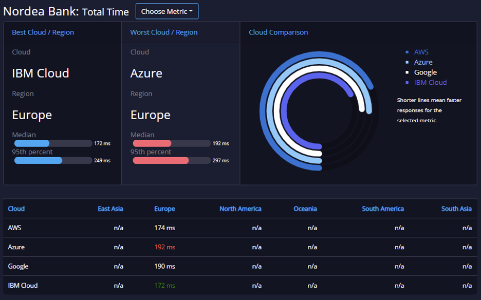 As Total Time shows, Nordea Bank is a consistent performer across cloud locations. This is important for the CASC score. 