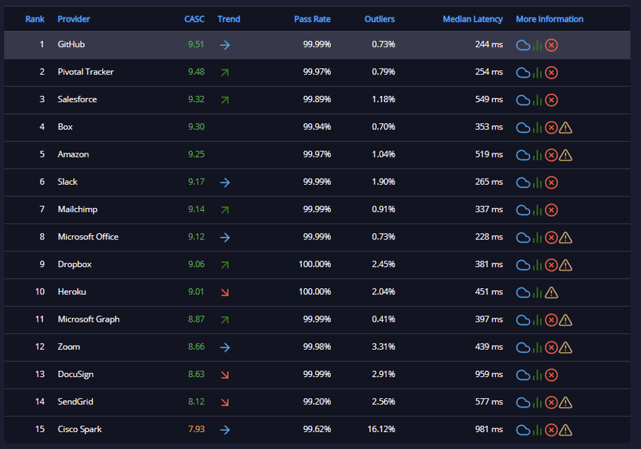 API Ratings July 2020