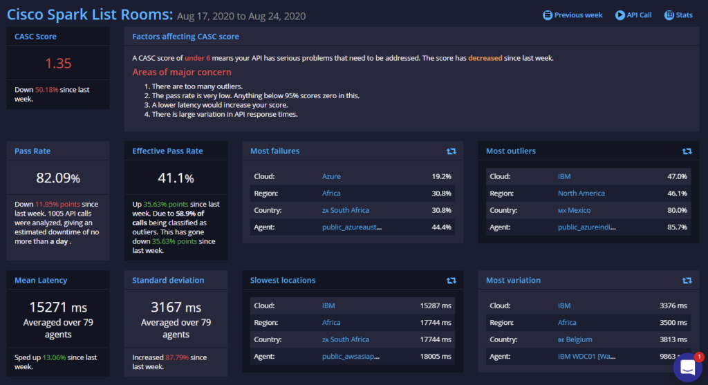 API Ratings cisco spark august 24