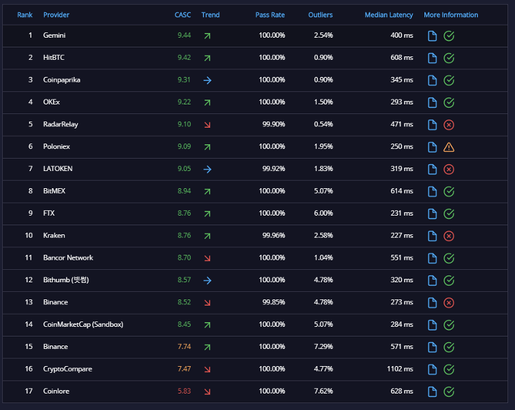 Fintech API Ratings Cryptocurrency Exchange1