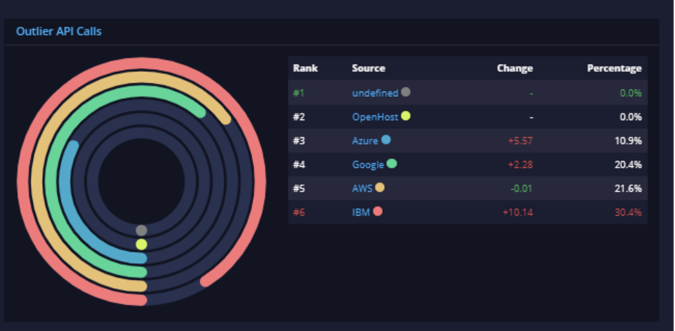 api ratings outliers 3