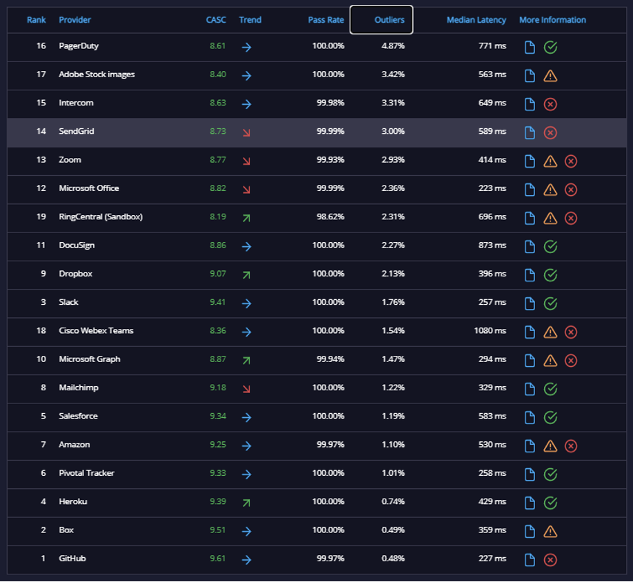 API Metrics: Feb 2–9 | GitHub & Pager Duty