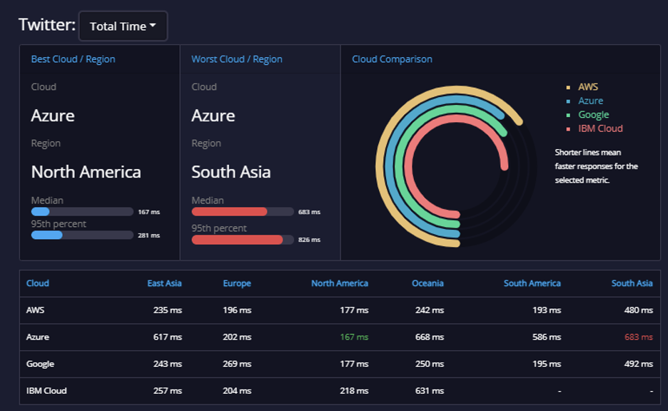 twitter api tops social 2