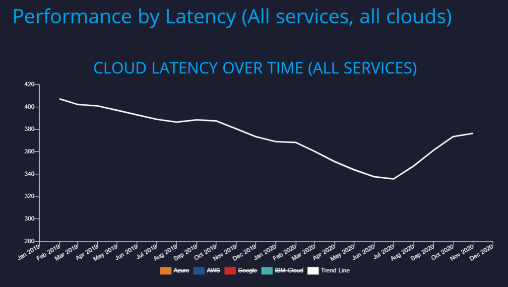 API Cloud Performance Analysis