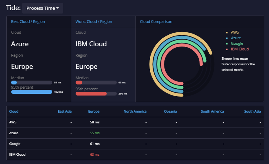 api.expert analysis tide 8
