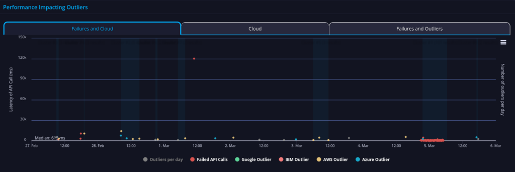 tsb api performance
