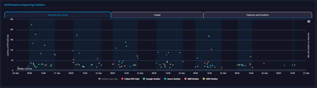 tsb api performance