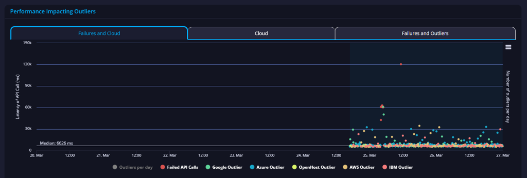 dept of energy api performance