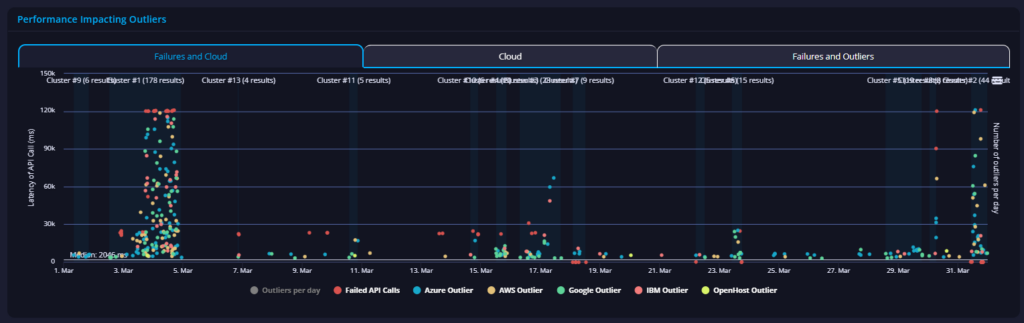 dept of commerce api performance