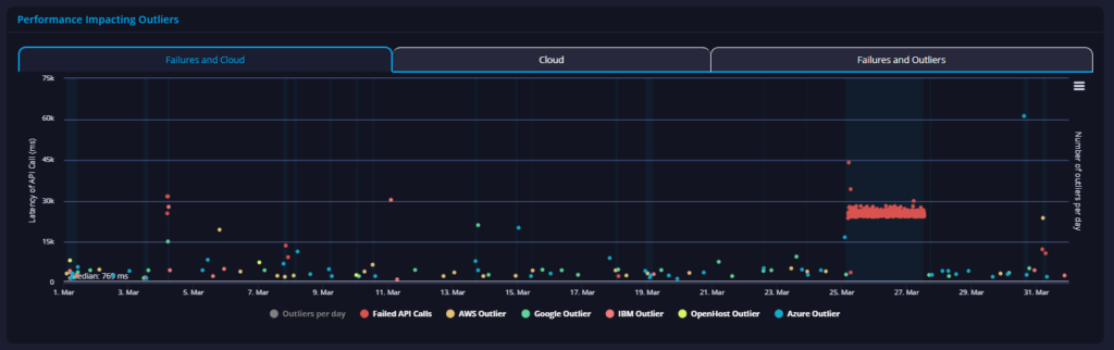 veterans affairs api performance