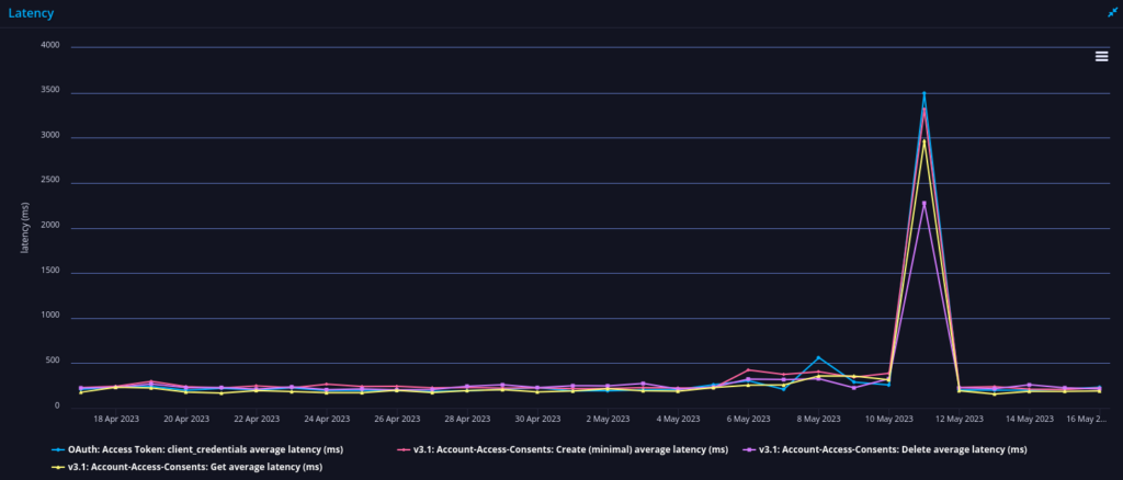 Nationwide Building Society API performance