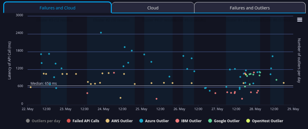 daily api performance