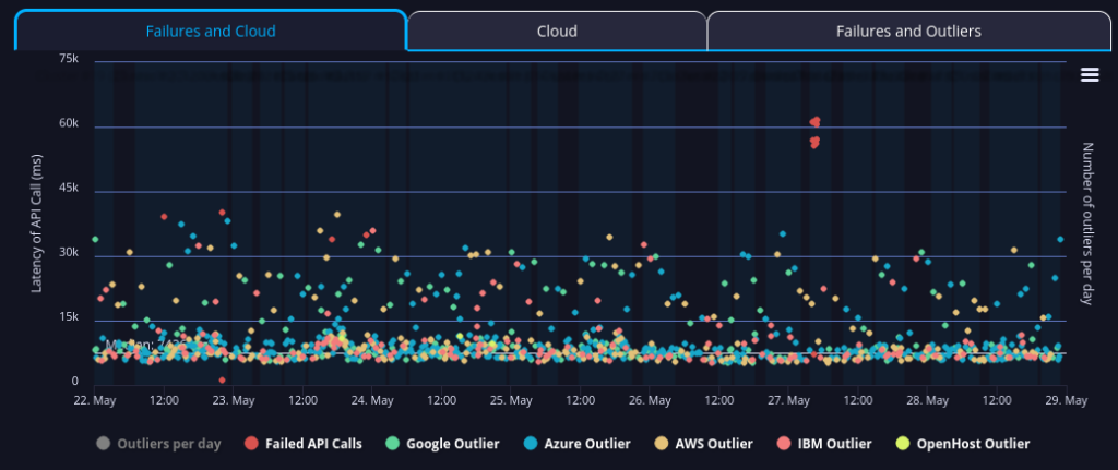 Dept of Energy in the US Government collection API performance