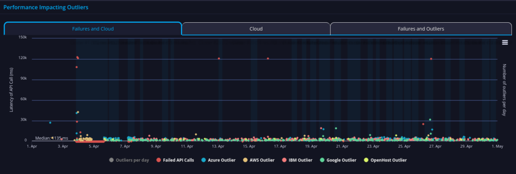 allied irish bank api performance