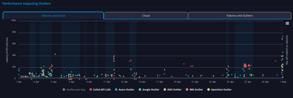 Dept of Commerce api performance