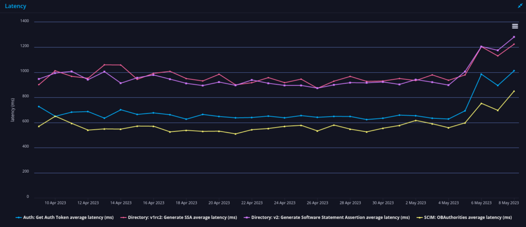 OBIE Directory API performance