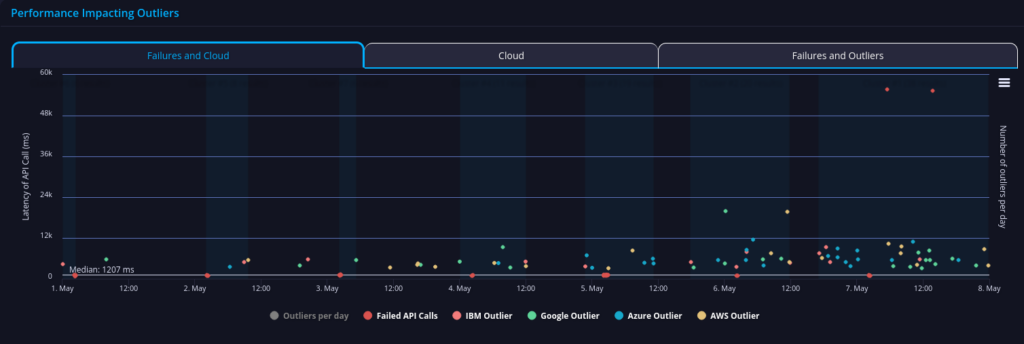 Yorkshire Building Society API performance