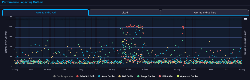 Dept of Energy API performance