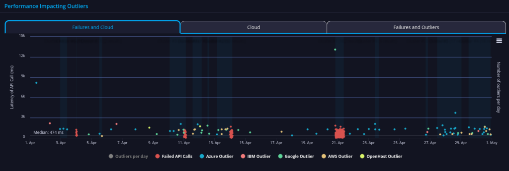 gemini api performance