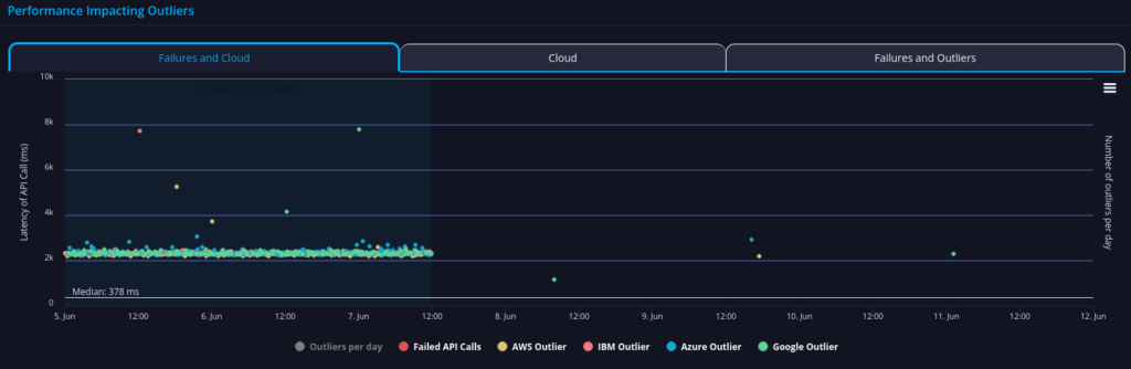 bank of ireland api performance