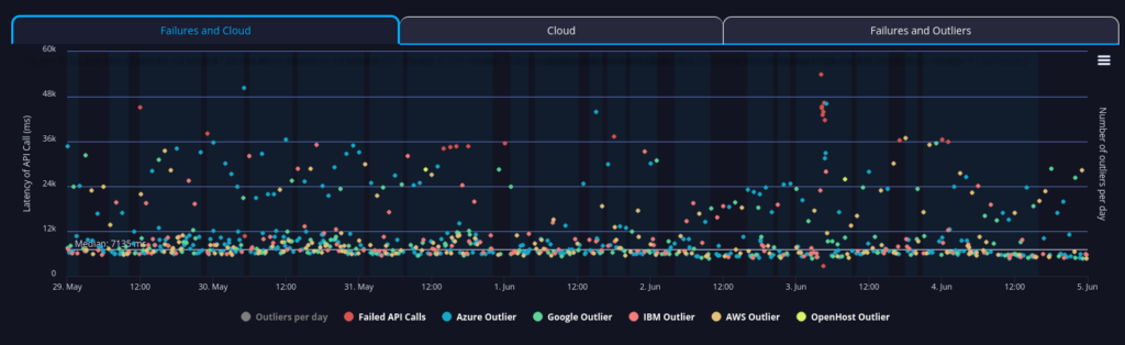 us department of energy api performance