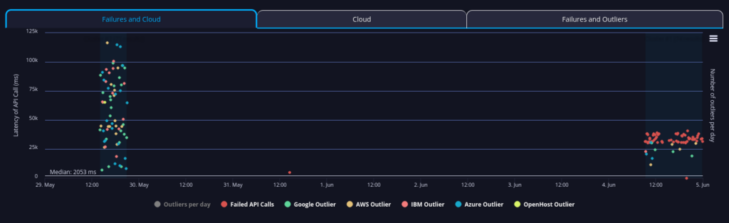 us departmet of commerce api performance