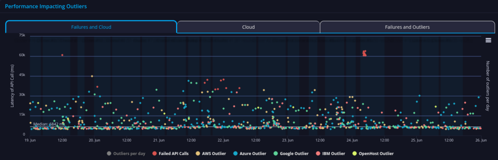 us dept of energy api performance
