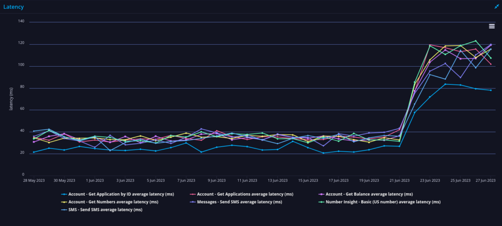 vonage api performance