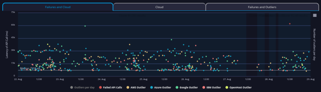 Dept of Energy api performance