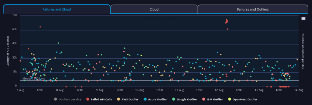 Dept of Energy in the US Government collection api performance