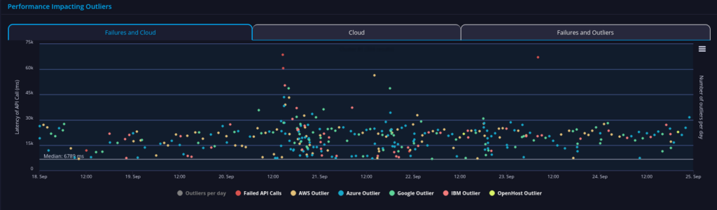 Dept of Energy in the US Government collection API performance