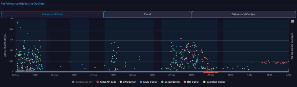 api performance
