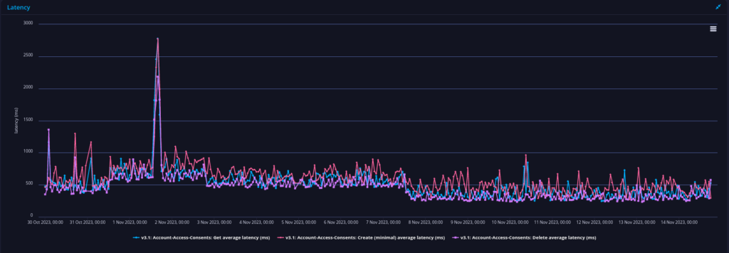 capital one api performance
