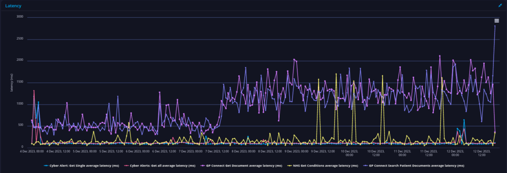NHS API metrics in the UK Government collection